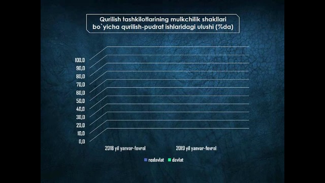 Qurilish yanvar-feval 2019 yil