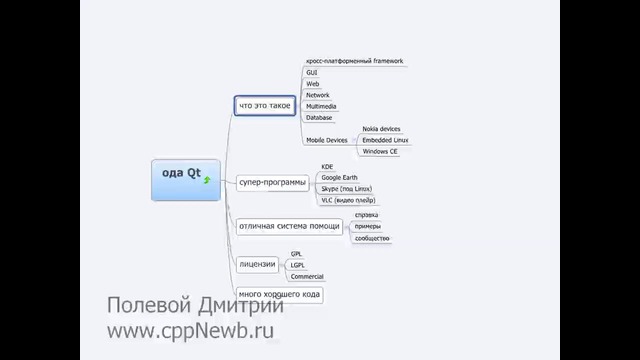 Уроки 1 С с Qt – введение – что такое Qt