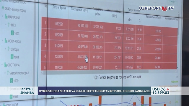 O‘zbekistonda soatlik va kunlik elektr energiyasi isteʼmoli rekordi yangilandi