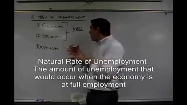 Macro-6: Unemployment and Natural Rate of Unemployment- AP Macro