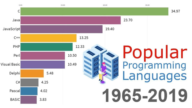 Самые популярные языки программирования 1965 – 2019