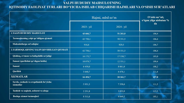 Xorazm viloyatining yalpi hududiy mahsulot hajmi (2024-yil yanvar-dekabr)