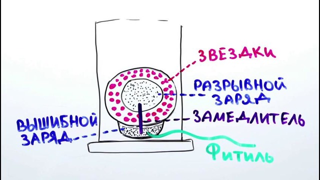 Научпок — Как работает новогодний салют