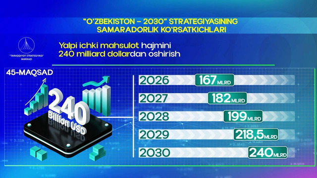 Yalpi ichki mahsulot hajmi 240 milliard dollardan oshiriladi