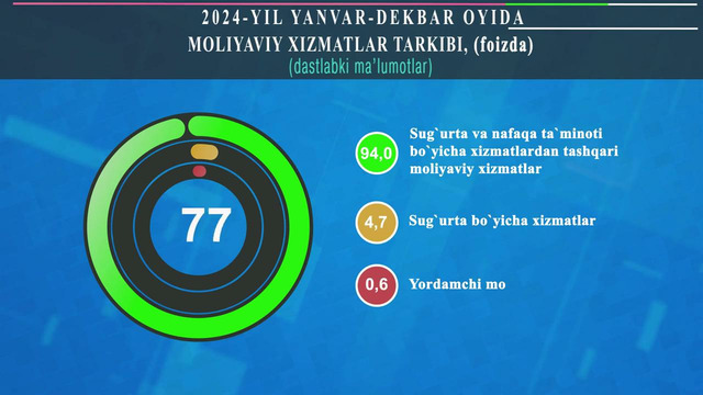 Jizzax viloyatida ko’rsatilgan xizmatlar hajmi (yanvar-dekabr)