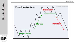 6. Циклы рынка