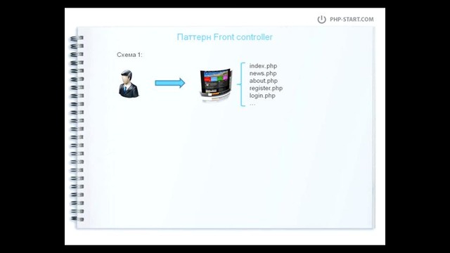 PHP Start Теория Урок 17. Шаблоны проектирования, стандарты кодирования