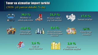 Import ko’rsatkichlari 2020-yil yanvar-dekabr