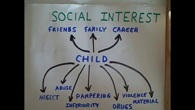 Alfred Adler: Inferiority. Social Interest