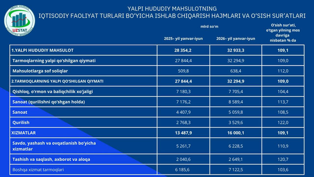 Xorazm viloyatining yalpi hududiy mahsulot hajmi (2026-yil yanvar-iyun)