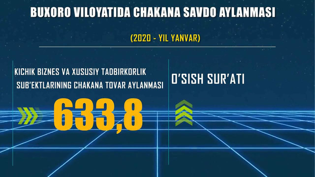 Buxoro viloyatining chakana savdo tovar aylanmasi (2020-yil 1-yanvar holatida)