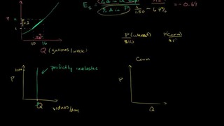 022 Elasticity of Supply – Micro(khan academy)