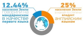 13 фактов о языках