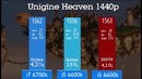 Какой процессор раскроет видеокарту в играх – i5 или i7؟ GTX 1080
