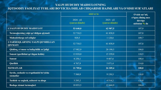 Xorazm viloyatining yalpi hududiy mahsulot hajmi (2025-yil yanvar-dekabr)