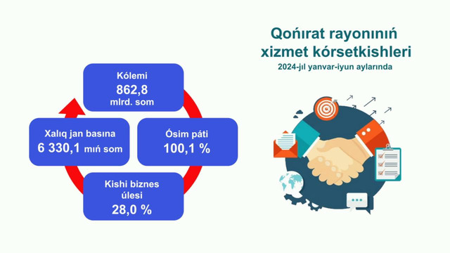2024-yil yanvar-iyun oylarida Qo‘ng’irot tumanida ijtimoiy-iqtisodiy ko’rsatkichlar