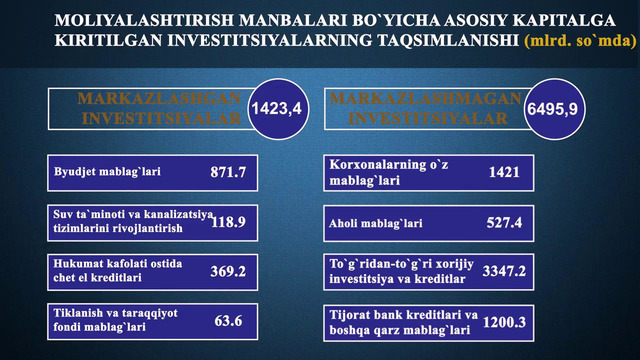 Jizzax investitsiya yanvar-dekabr