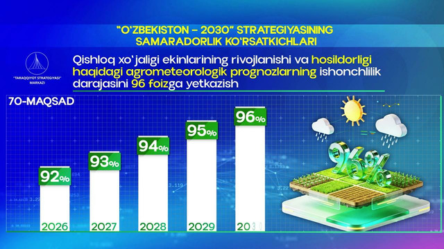 Ekinlar hosildorligi haqidagi agrometeorologik prognozlar ishonchlilik darajasi 96 %ga yetkaziladi