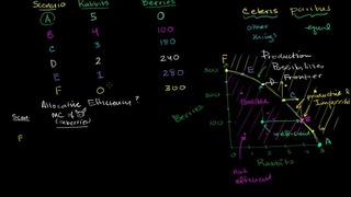 041 Allocative Efficiency and Marginal Benefit – Micro(khan academy)