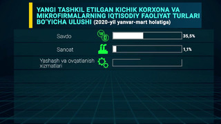 Samarqand viloyatida kichik biznes va xususiy tadbirkorlik (2020-yil yanvar-mart holatiga)