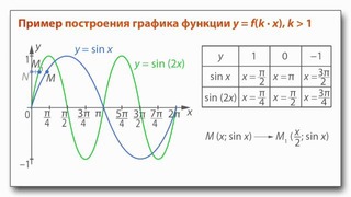 18. Как построить график функции yfkx, если известен график функции yfx
