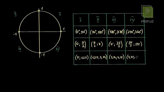 Prep.uz matematika video kursi