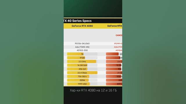 RTX 4080 отменена из-за критики пользователей