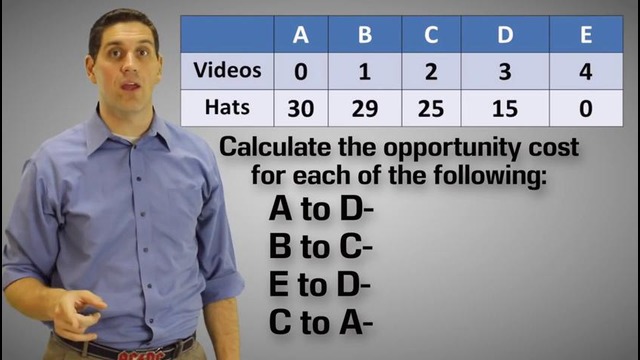 Micro-2: Production Possibilities Curve- Econ 1.1