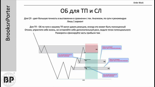 3. Ордер блок в деталях