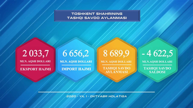 TOSHKENT SHAHRINIG TASHQI SAVDO AYLANMASI (2020-yil yanvar-sentabr oylari uchun dastlabki ma`lumot)
