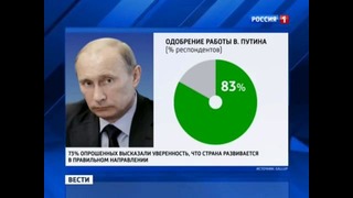Рейтинг Путина достиг максимальной отметки за последние шесть лет