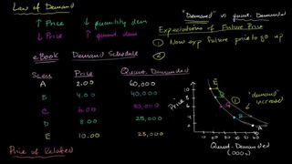 004 Change in Expected Future Prices and Demand – Micro(khan academy)