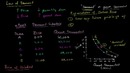 004 Change in Expected Future Prices and Demand – Micro(khan academy)