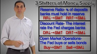 Macro-37: Money Supply Shifters- Macroeconomics