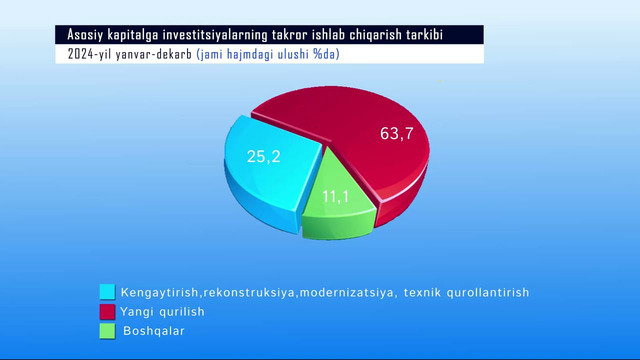 Invetsitsiya 2024-yil yanvar-dekabr