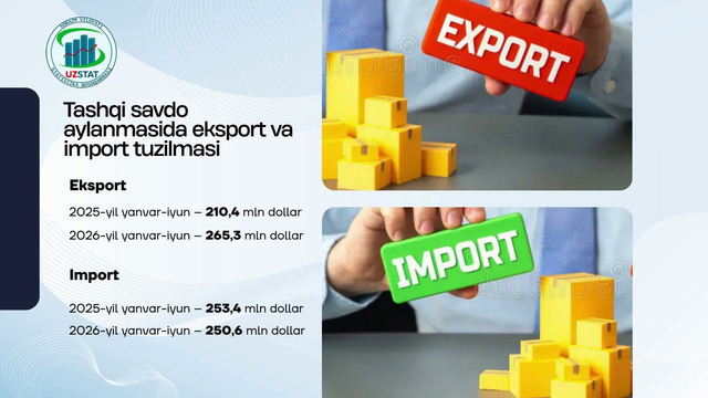 Xorazm viloyatining tashqi savdo tovar aylanmasi(2026-yil yanvar-iyul)