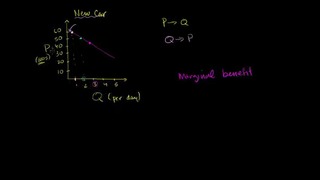 024 Demand Curve as Marginal Benefit Curve – Micro(khan academy)