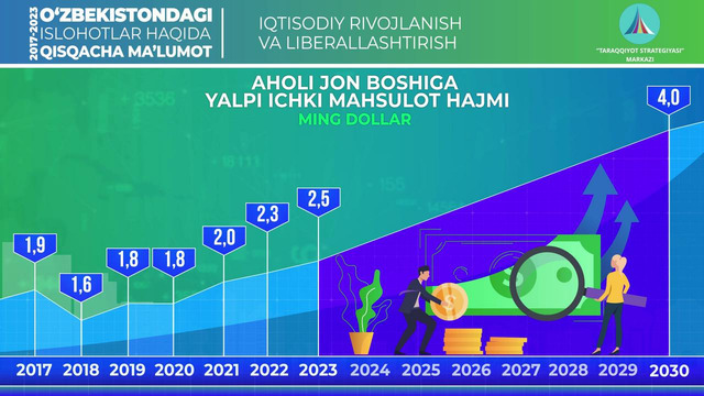 Aholi jon boshiga YIM hajmi (2017-2023-yillar)