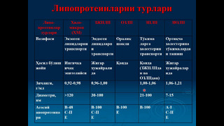 Lipoproteinlar va ularning turlari