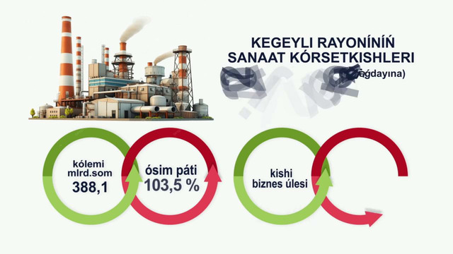 2024-yil yanvar-dekabr oylarida Kegeyli tumanida ijtimoiy-iqtisodiy ko’rsatkichlar