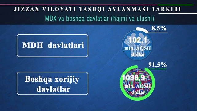 Jizzax viloyatining tashqi savdo aylanmasi (yanvar-oktabr)