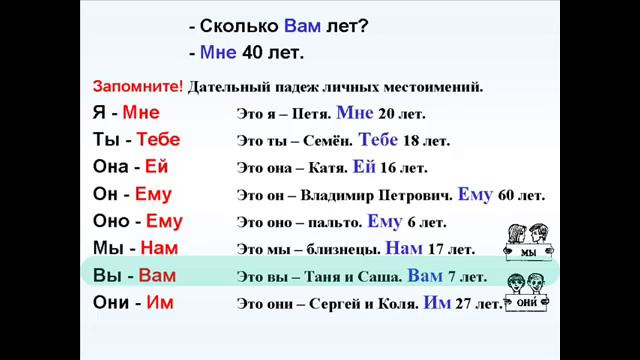 Дательный падеж личных местоимений. Грамматика русского языка для начинающих