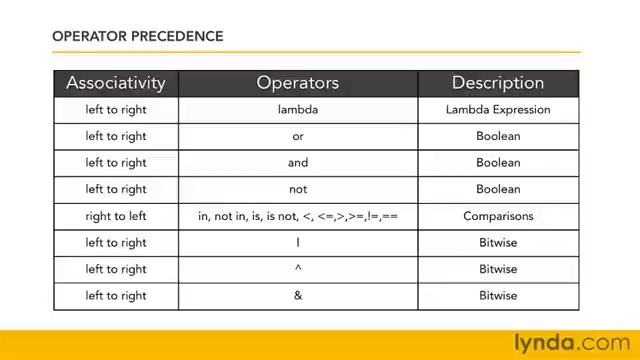 42 Phython Operators Understanding operator precedence