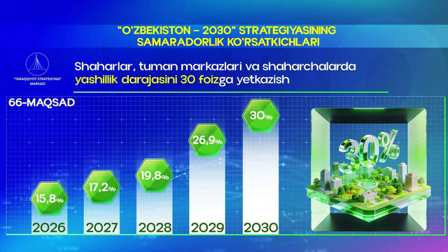 Shaharlar, tuman markazlari va shaharchalarda yashillik darajasi 30 foizga yetkaziladi