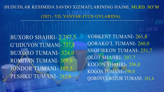 Бухоро вилоятида хизматлар соҳасининг кўрсаткичлари. 2021 йил 1 июль ҳолатида