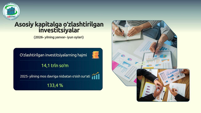 Xorazm viloyatida asosiy kapitalga o’zlashtirilgan investitsiyalar (2026-yil yanvar-iyun)