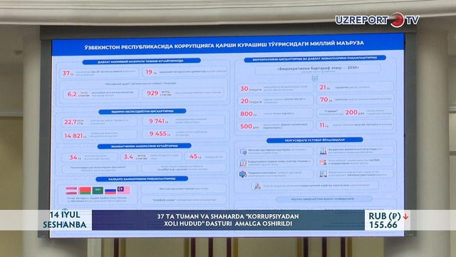 Korrupsiyaga qarshi kurash natijasida 15,5 trillion so‘m davlat mablag‘i tejaldi