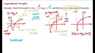 6 – 9 – Logarithmic Graphs (6-55)