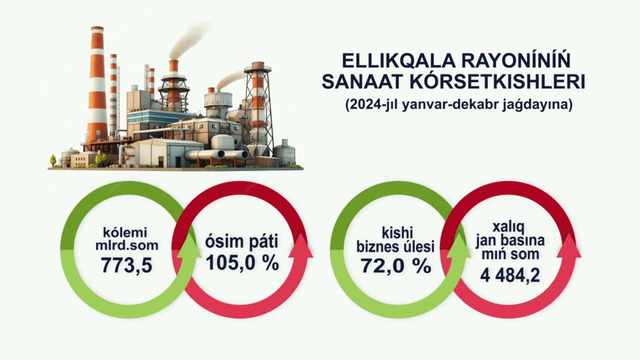 2024-yil yanvar-dekabr oylarida Ellikqal’a tumanida ijtimoiy-iqtisodiy ko’rsatkichlar