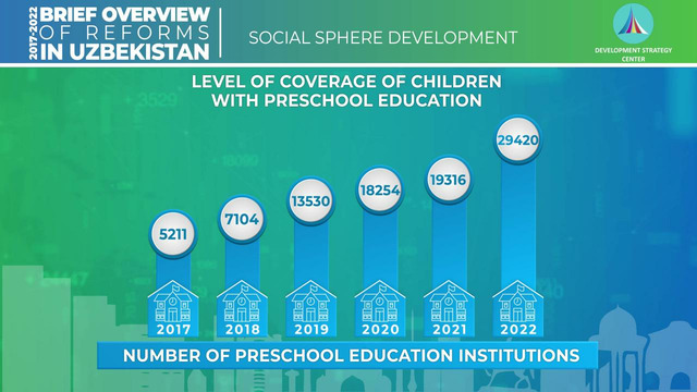 Level of coverage of children with preschool education